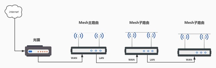 Mesh有线组网布线方案 Mesh有线组网布线方案
