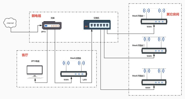Mesh有线组网布线方案 Mesh有线组网布线方案