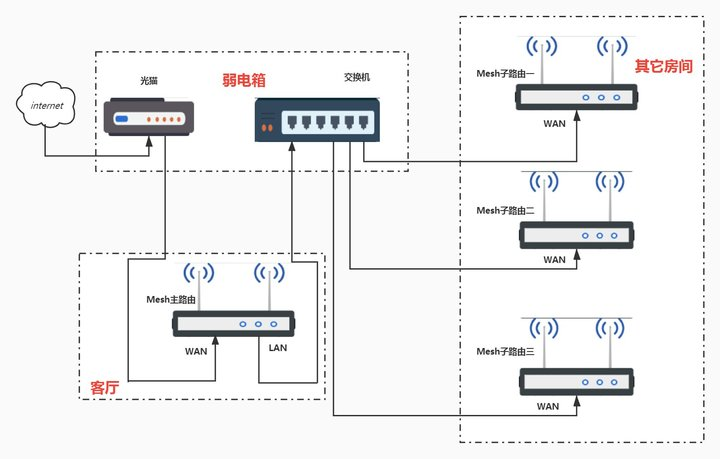 Mesh有线组网布线方案 Mesh有线组网布线方案
