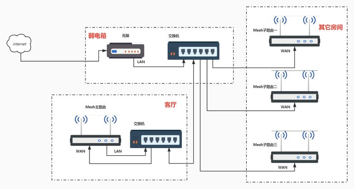 Mesh有线组网布线方案 Mesh有线组网布线方案