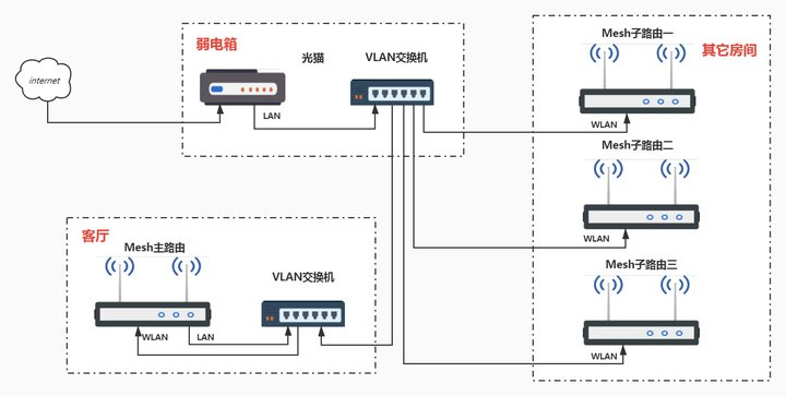 Mesh有线组网布线方案 Mesh有线组网布线方案